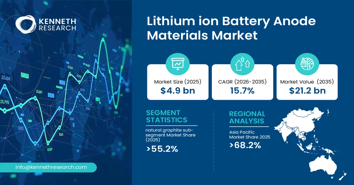 Lithium ion Battery Anode Materials Market SIze